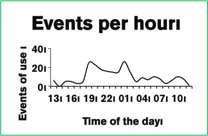 events per hour